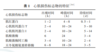 心肌损伤标志物CK、CK-MB、肌钙蛋白、肌红蛋白